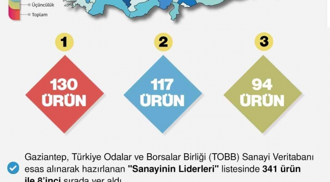 Gaziantep sanayi üretiminde 130 üründe lider