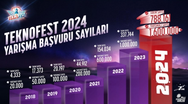 Adana'da düzenlenecek TEKNOFEST 2024, 1 milyon 630 bin yarışmacı ile rekor kırdı